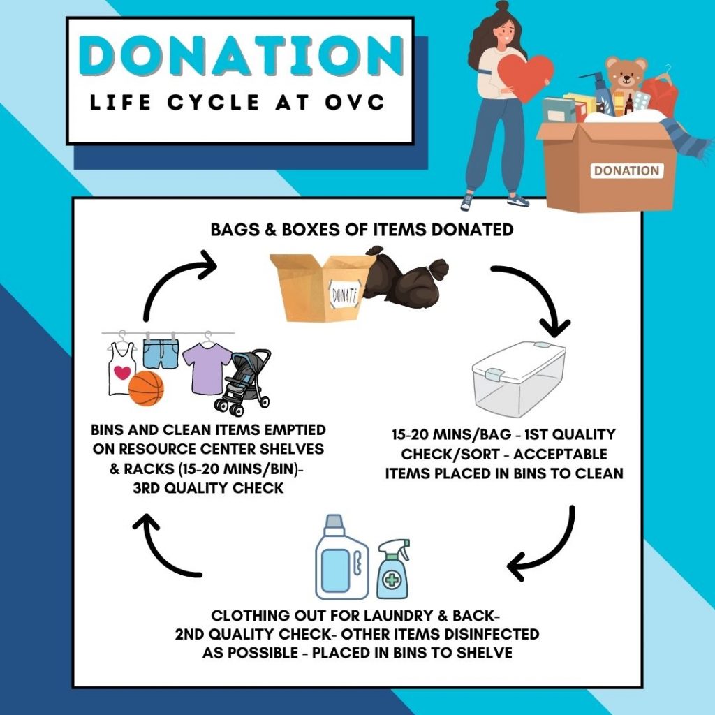 Donation Drop-Off – Our Village Closet – OVC